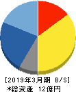 アーキテクツ・スタジオ・ジャパン 貸借対照表 2019年3月期 アーキテクツ・スタジオ・ジャパン 貸借対照表 2019年3月期
