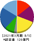 フェイスネットワーク 貸借対照表 2021年3月期 フェイスネットワーク 貸借対照表 2021年3月期