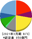 サンリオ 貸借対照表 2021年3月期