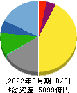 石油資源開発 貸借対照表 2022年9月期