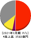 デンカ 損益計算書 2021年3月期 デンカ 損益計算書 2021年3月期