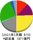安田倉庫 貸借対照表 2021年3月期