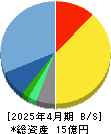 ＣＩＮＣ 貸借対照表 2025年4月期