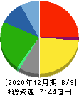 山崎製パン 貸借対照表 2020年12月期 山崎製パン 貸借対照表 2020年12月期