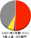 新家工業 損益計算書 2021年3月期