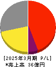 TORICO 損益計算書 2025年3月期 TORICO 損益計算書 2025年3月期