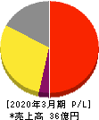 ワットマン 損益計算書 2020年3月期 ワットマン 損益計算書 2020年3月期