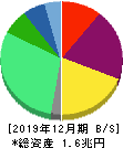 ルネサスエレクトロニクス 貸借対照表 2019年12月期 ルネサスエレクトロニクス 貸借対照表 2019年12月期