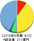 M&Aキャピタルパートナーズ 貸借対照表 2019年9月期 M&Aキャピタルパートナーズ 貸借対照表 2019年9月期