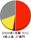 ピープル 損益計算書 2020年1月期 ピープル 損益計算書 2020年1月期