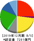 山崎製パン 貸借対照表 2019年12月期 山崎製パン 貸借対照表 2019年12月期