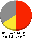クロスフォー 損益計算書 2025年7月期 クロスフォー 損益計算書 2025年7月期
