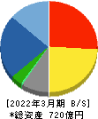朝日工業社 貸借対照表 2022年3月期
