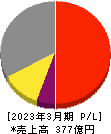 イワキ 損益計算書 2023年3月期 イワキ 損益計算書 2023年3月期