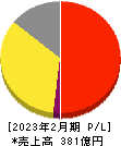 ハイデイ日高 損益計算書 2023年2月期 ハイデイ日高 損益計算書 2023年2月期