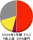 島津製作所 損益計算書 2020年3月期 島津製作所 損益計算書 2020年3月期