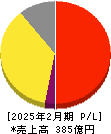 DDグループ 損益計算書 2025年2月期 DDグループ 損益計算書 2025年2月期