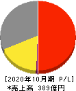 日本ハウスホールディングス 損益計算書 2020年10月期 日本ハウスホールディングス 損益計算書 2020年10月期