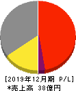 太洋テクノレックス 損益計算書 2019年12月期