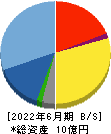 フラー 貸借対照表 2022年6月期 フラー 貸借対照表 2022年6月期