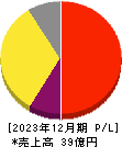 ワンキャリア 損益計算書 2023年12月期 ワンキャリア 損益計算書 2023年12月期