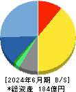 CIJ 貸借対照表 2024年6月期 CIJ 貸借対照表 2024年6月期