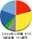 メンバーズ 貸借対照表 2022年12月期