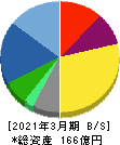 両毛システムズ 貸借対照表 2021年3月期 両毛システムズ 貸借対照表 2021年3月期