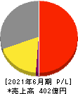 湖池屋 損益計算書 2021年6月期 湖池屋 損益計算書 2021年6月期