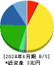 村田製作所 貸借対照表 2024年6月期