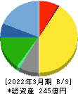 あみやき亭 貸借対照表 2022年3月期 あみやき亭 貸借対照表 2022年3月期