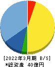 ＱＤレーザ 貸借対照表 2022年3月期