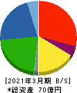 ドリームベッド 貸借対照表 2021年3月期