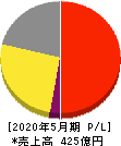ハニーズホールディングス 損益計算書 2020年5月期 ハニーズホールディングス 損益計算書 2020年5月期