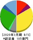 サガミホールディングス 貸借対照表 2020年3月期