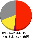 コーナン商事 損益計算書 2021年2月期