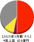 太陽化学 損益計算書 2023年3月期 太陽化学 損益計算書 2023年3月期