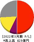 栄研化学 損益計算書 2022年3月期 栄研化学 損益計算書 2022年3月期