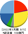 メンバーズ 貸借対照表 2022年3月期 メンバーズ 貸借対照表 2022年3月期
