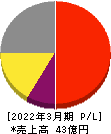 eBASE 損益計算書 2022年3月期 eBASE 損益計算書 2022年3月期