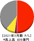 トーヨーカネツ 損益計算書 2021年3月期