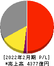 DCMホールディングス 損益計算書 2022年2月期 DCMホールディングス 損益計算書 2022年2月期