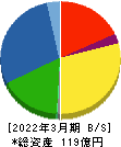 セブン工業 貸借対照表 2022年3月期