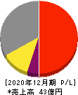 エプコ 損益計算書 2020年12月期 エプコ 損益計算書 2020年12月期