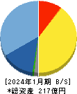 ＡＮＹＣＯＬＯＲ 貸借対照表 2024年1月期