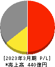 日本カーバイド工業 損益計算書 2023年3月期