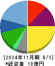 ＴＨＥ　ＷＨＹ　ＨＯＷ　ＤＯ　ＣＯＭＰＡＮＹ 貸借対照表 2024年11月期