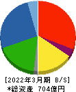 GMB 貸借対照表 2022年3月期 GMB 貸借対照表 2022年3月期