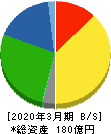 日本ケアサプライ 貸借対照表 2020年3月期
