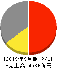 サイバーエージェント 損益計算書 2019年9月期 サイバーエージェント 損益計算書 2019年9月期